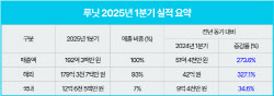 루닛, 1Q 매출 192억원으로 역대 최대...스코프 매출 135% '껑충'