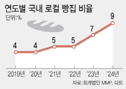 동네빵집의 성공신화 '성심당'…연평균 20% 성장