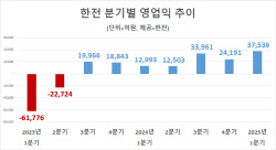 한전, 1분기 영업익 3.8조…7개분기 연속 흑자
