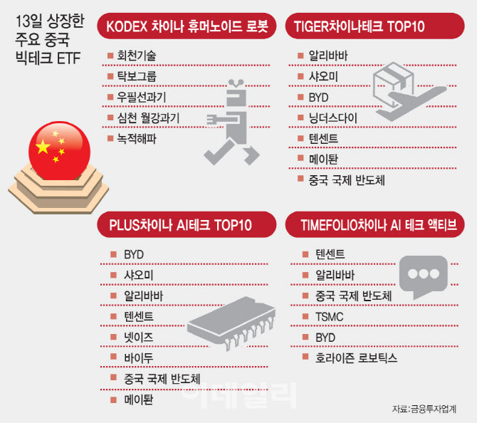 中 빅테크 ETF 쏟아졌다…M7 독주 막을까