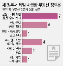 부동산 고사 직전, 양도세 확 낮추자