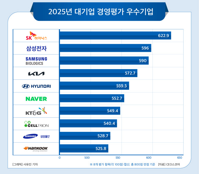 SK하이닉스, 대기업 경영평가 6년 만에 1위