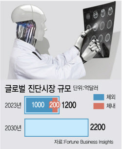 [진단 전성시대]