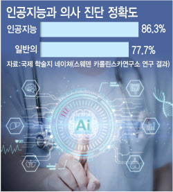 [진단 전성시대]