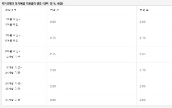 카카오뱅크 1년만기 정기예금 2.8→2.7%로 인하