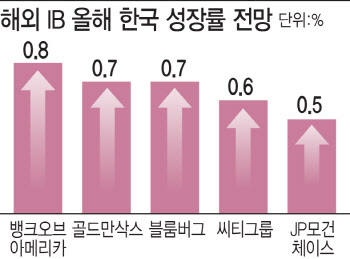 올해 제로 성장 먹구름…KDI마저 0%대 전망