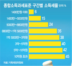 “年세수 10조 증발”…‘월급쟁이 소득세 감세론’에 기재부 제동