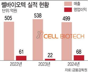 '11년 연속 유산균 수출 1위' 쎌바이오텍, 맞춤형 수출로 반등 예고