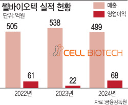 '11년 연속 유산균 수출 1위' 쎌바이오텍, 맞춤형 수출로 반등 예고