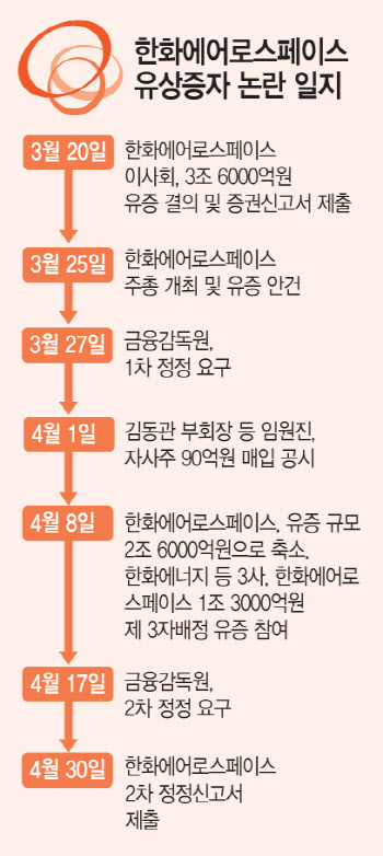 [마켓인]길어지는 금감원 침묵…한화에어로 유상증자 가능할까