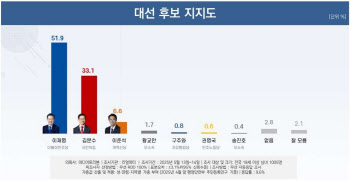 이재명 51.9%, 김문수 33.1%, 이준석 6.6% [리얼미터]