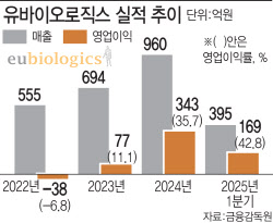 유바이오로직스, 영업이익률 50% 임박…경쟁사 등장에도 3년내 매출 2천억 목표