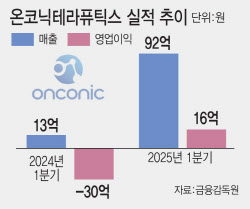 온코닉테라퓨틱스, 제일약품의 황금알 낳는 거위될까