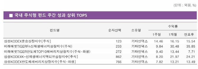 경영권 분쟁 가능성…한진칼 급등에 ‘운송 ETF’ 불기둥