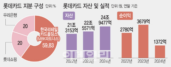 '3조→2조' 몸값 낮춘 롯데카드 재매각 시동…시장선 "매력 없다"