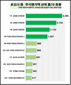 100억 넘는 주식 부자 1~3위 싹쓸이한 非오너 ‘공통점’은
