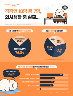 일하다가 삐쩍 곯는다고?… 직장인 70% '살'만 늘었다