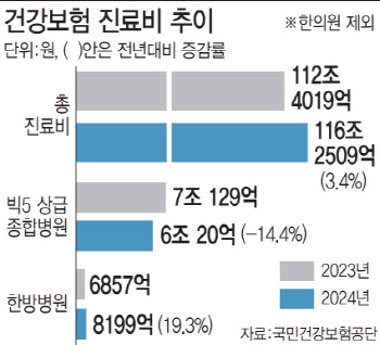 [단독]의정갈등 1년…빅5 병원 진료비 1조원 줄었다