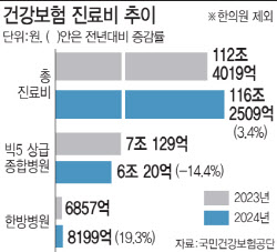 [단독]의정갈등 1년…빅5 병원 진료비 1조원 줄었다