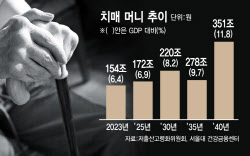 잠든 치매 머니 154조…'신탁 대책'은 5년째 제자리
