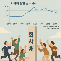 [마켓인]회사채 맞나요? A급 발행금리도 '2%대'