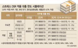 연봉 1억 수도권 직장인, 주담대 한도 3300만원 줄어든다