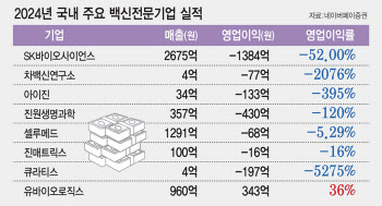 유바이오로직스 ‘영업이익률 42.7%’, 백신기업 1위...고수익 유지 가능할까