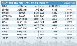 “주주 힘 세진다”…상장사, 유증 이어 상폐 러시