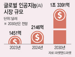“이젠 네이버보다 챗GPT”…생활 깊숙이 침투한 AI