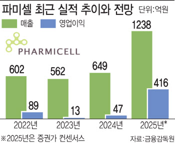 파미셀, 줄기세포 치료제 업체에서 AI 첨단산업소재 업체로