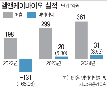 엘앤케이바이오, 美 관세 ‘무풍’…올해 두자릿수 영업이익률 기대