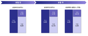 [삼성바이오 인적분할②] 신약개발 진검승부, 신규 신약회사 예고