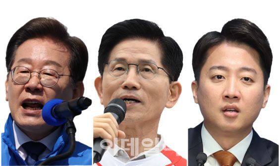 李 45.1%·金 41.9% ‘오차 내’…이준석, 두자릿수 진입