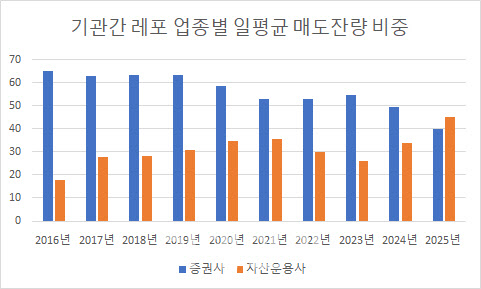레포 시장 점유율서 증권사 제친 운용사...중·소형사는 울상 - 뉴스 썸네일 이미지