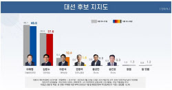 이재명 46.6%, 김문수 37.6%, 이준석 10.4% [리얼미터]