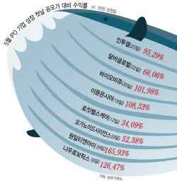 이달 새내기주 절반이 '따블'…공모주 시장 온기 이어질까