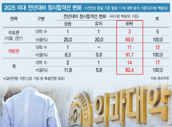 정원 늘리자 의대 합격선 &apos;줄하락&apos;…연고대 이공계도 동반 하락