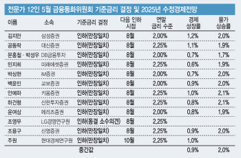 전문가 “0.25%p 금리인하” 한목소리…하반기 인하 가능성[금통위폴]