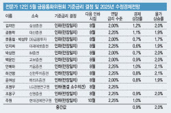전문가 “0.25%p 금리인하” 한목소리…하반기 인하 가능성[금통위폴]