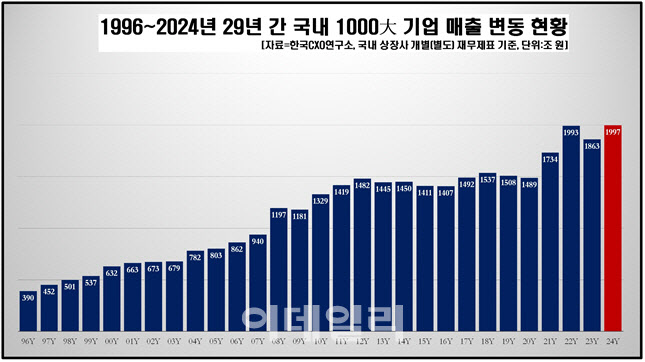 지난해 1000대 상장사 매출 1997兆…삼성전자 23년째 매출 1위