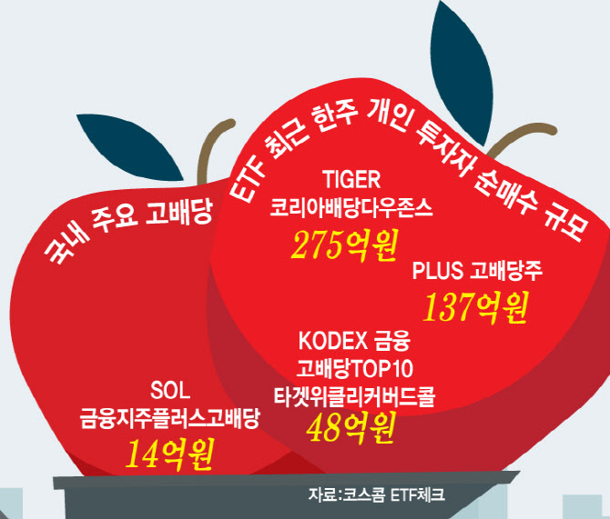 "대선 끝나고 더 뜬다"…뭉칫돈 몰린 'K-고배당 ETF'