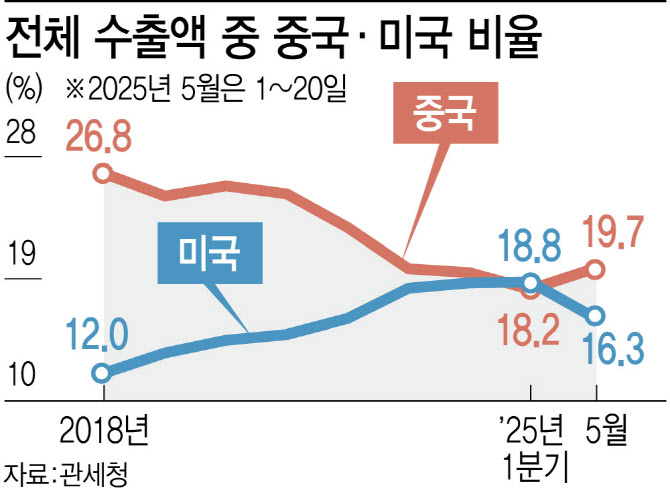 2025년 미국 수출 시장 현황과 전망