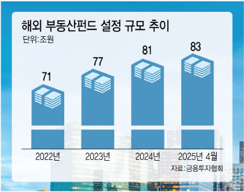 고금리 끝물…'하이리스크 하이리턴'의 귀환