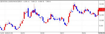 OncoCross, HLB Rise on R&D Momentum; Shinpoong Sinks[K-Bio Pulse]