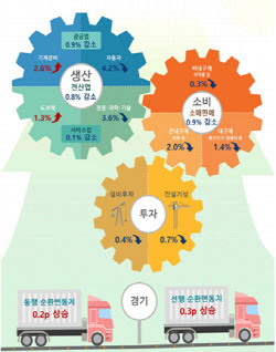 美관세 영향 본격화…4월 생산·소비·투자 ‘트리플 마이너스’(상보)