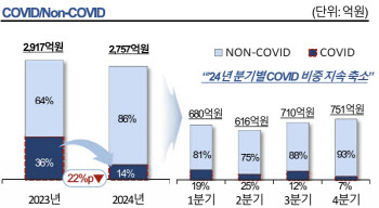 코로나 대유행 비상...주목해야 할 국내 기업 톱3