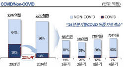 코로나 대유행 비상...주목해야 할 국내 기업 톱3