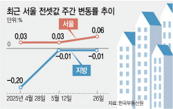 집 안나오고 죄다 월세…서울서 자취 감춘 전세