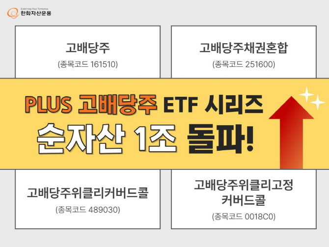 한화운용, ‘PLUS 고배당주’ ETF 시리즈 순자산 1조 돌파