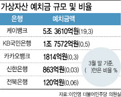 '일주일만에 1.7조', 빗썸 업은 국민銀…코인 자금 빨아들였다